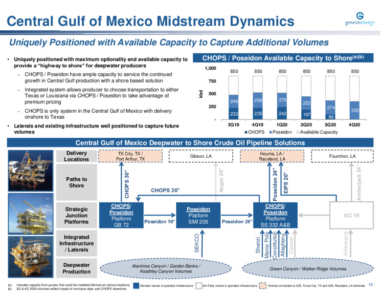 Barclays Midstream & Clean Infrastructure Corporate Access Days – Genesis Energy Lp – slide 19