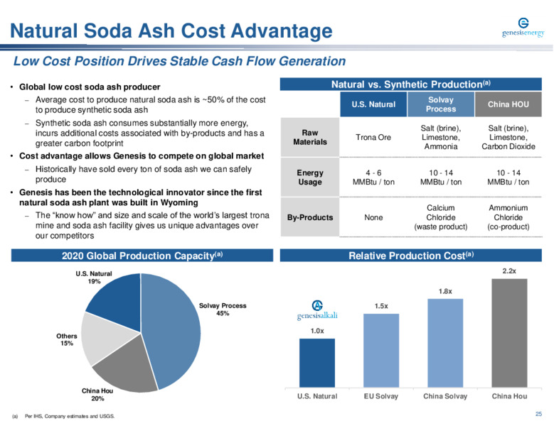 Barclays Midstream & Clean Infrastructure Corporate Access Days – Genesis Energy Lp – slide 25