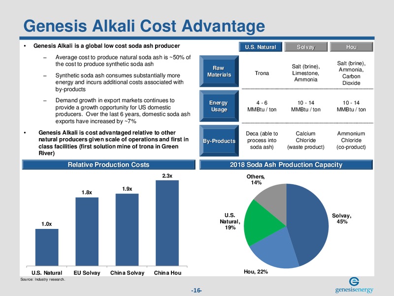 March 2019 Investor Presentation – Genesis Energy Lp – slide 15