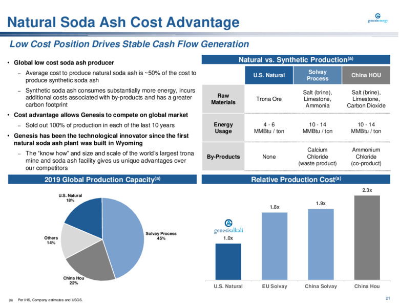 Barclays Midstream and Infrastructure Corporate Access Days – Genesis Energy Lp – slide 21