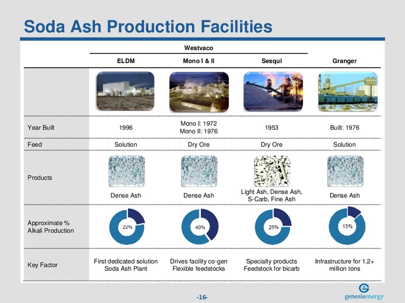 May 2018 Investor Presentation – Genesis Energy Lp – slide 15