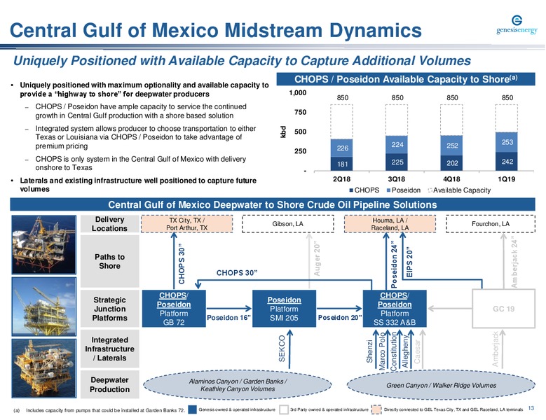 Energy Credit Conference – Genesis Energy Lp – slide 13
