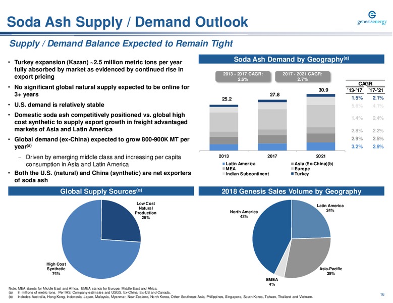 Energy Credit Conference – Genesis Energy Lp – slide 16