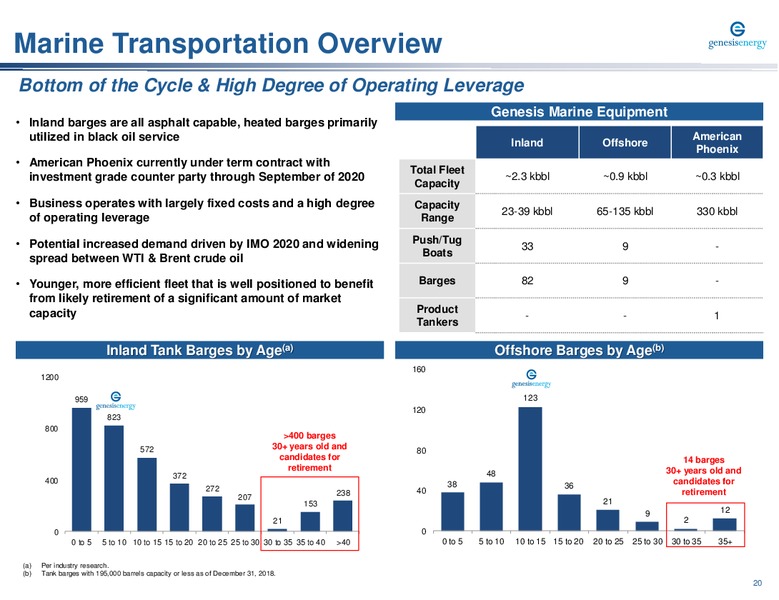 Energy Credit Conference – Genesis Energy Lp – slide 20