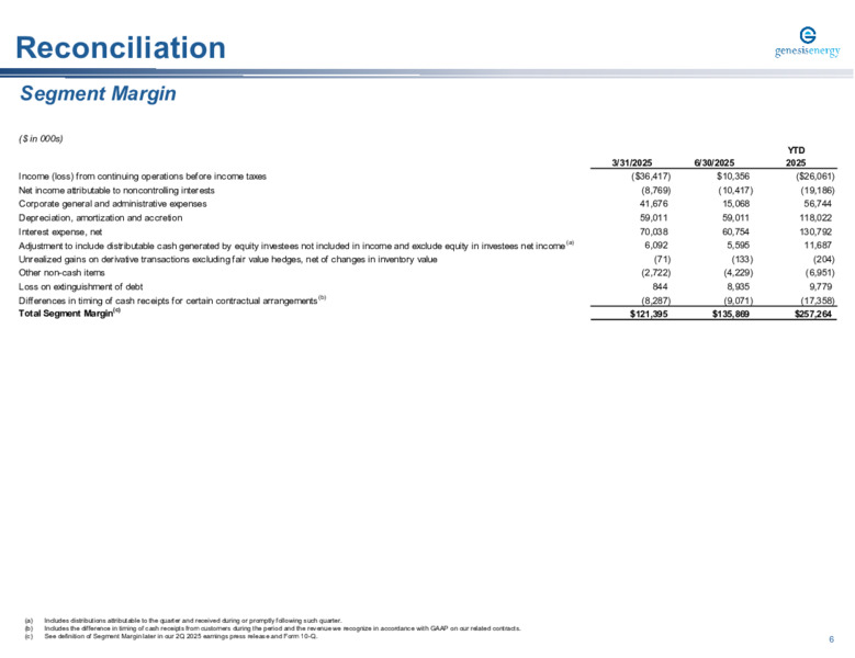 2Q 2025 Earnings Supplement – Genesis Energy Lp – slide 6