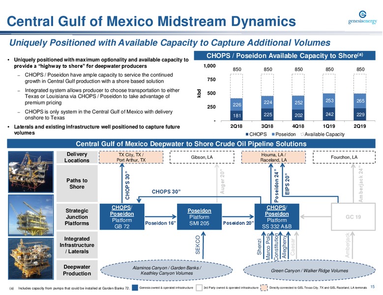 August 2019 Investor Presentation – Genesis Energy Lp – slide 15