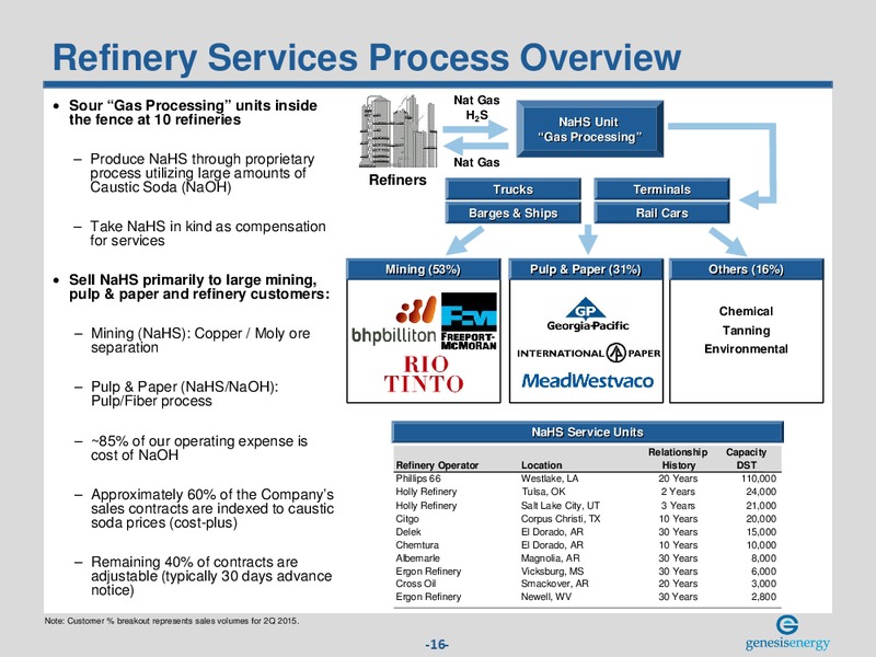 August 2015 Investor Presentation – Genesis Energy Lp – slide 15
