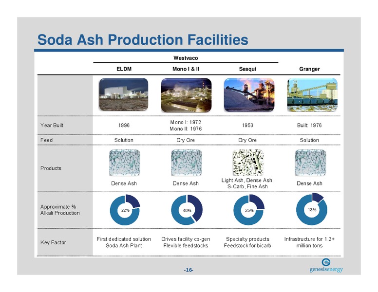August 2018 Investor Presentation – Genesis Energy Lp – slide 15