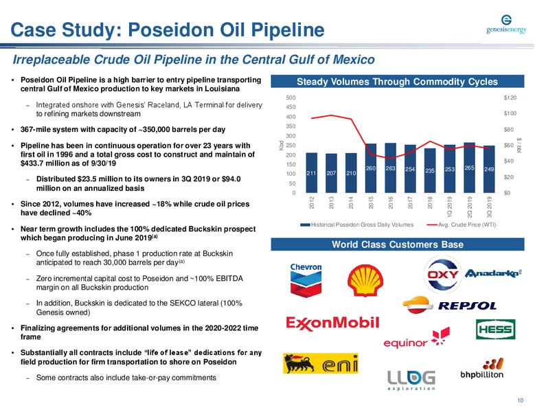 November 2019 Investor Presentation – Genesis Energy Lp – slide 10