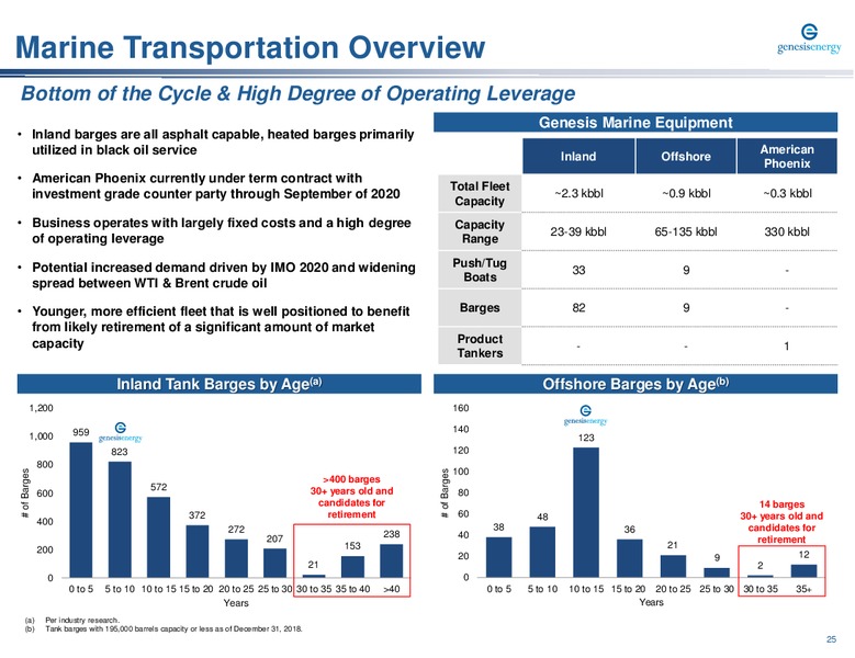 November 2019 Investor Presentation – Genesis Energy Lp – slide 25