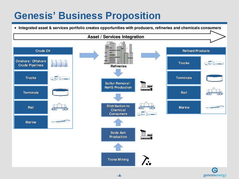 Wells Fargo Pipeline MLP and Utility Symposium – Genesis Energy Lp – slide 3