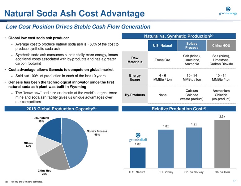 Wells Fargo Midstream and Utility Symposium – Genesis Energy Lp – slide 17