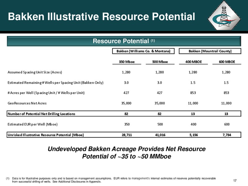 Johnson Rice 3rd Annual Energy Conference – Georesources, Inc. – slide 16