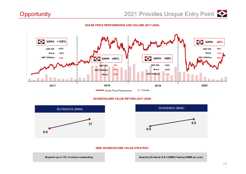 January 2021 Investor Presentation – Geopark Limited – slide 19