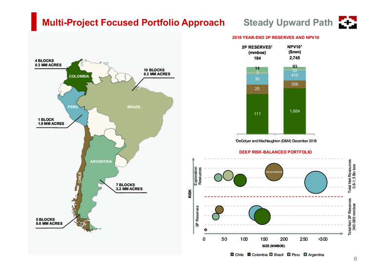 March 2019 Corporate Presentation – Geopark Limited – slide 6