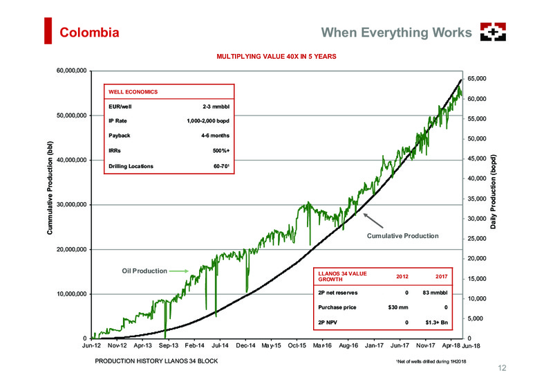 August 2018 Enercom Conference – Geopark Limited – slide 12