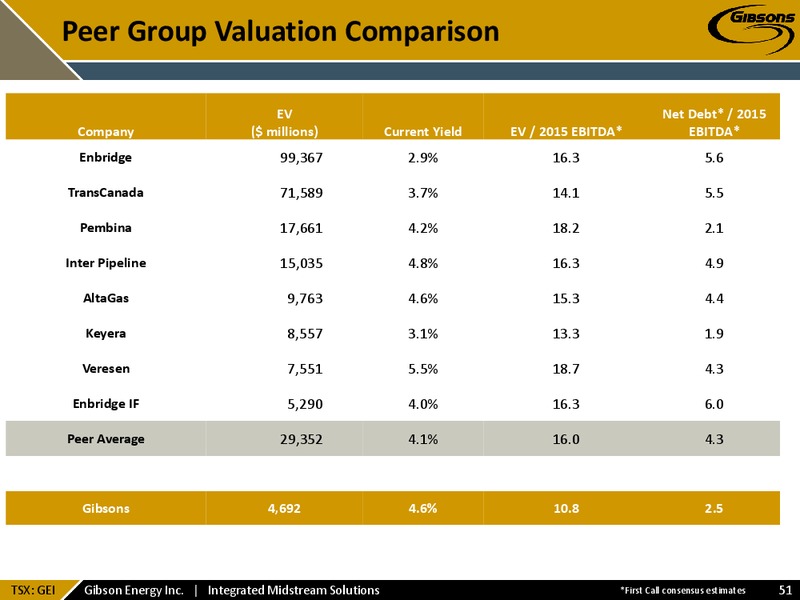 May 2015 Investor Presentation – Gibson Energy Inc. – slide 50