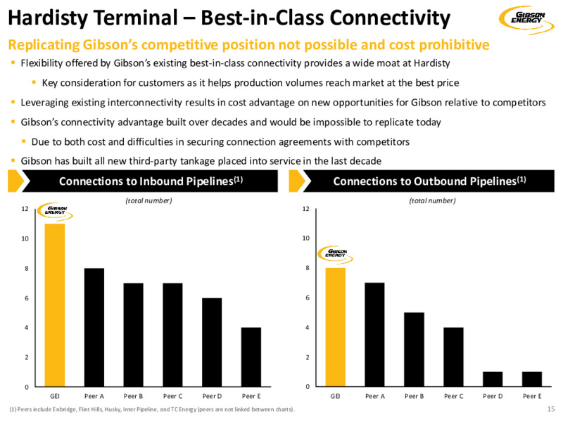 Investor Presentation   January 2021 – Gibson Energy Inc. – slide 15