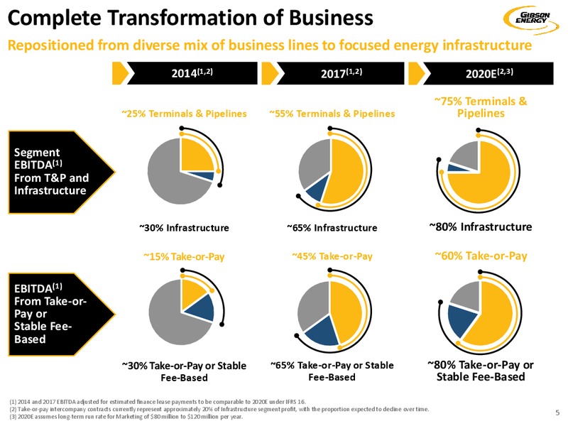January 2020 Investor Presentation – Gibson Energy Inc. – slide 5