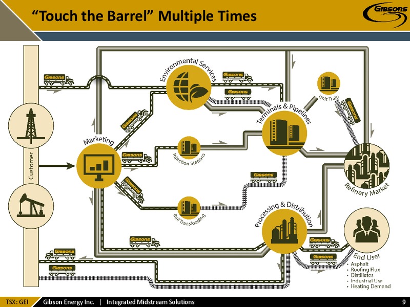 January 2016 Investor Presentation – Gibson Energy Inc. – slide 8