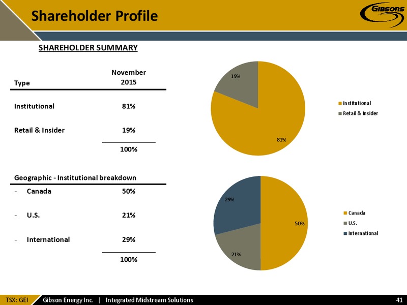 January 2016 Investor Presentation – Gibson Energy Inc. – slide 40