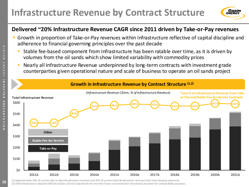 February 2022 Investor Presentation – Gibson Energy Inc. – slide 10