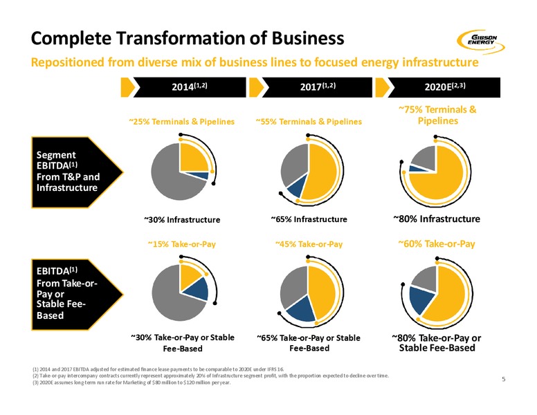 February 2020 Investor Presentation – Gibson Energy Inc. – slide 5