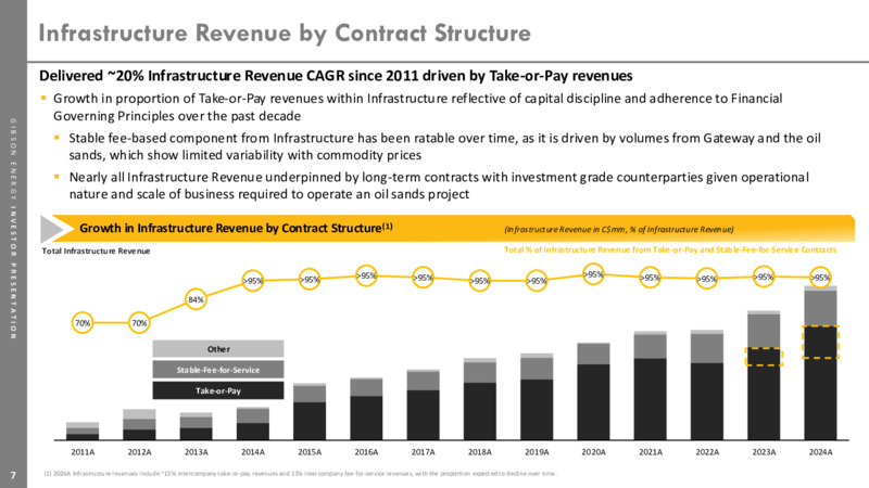 March 2025 Corporate Presentation – Gibson Energy Inc. – slide 7