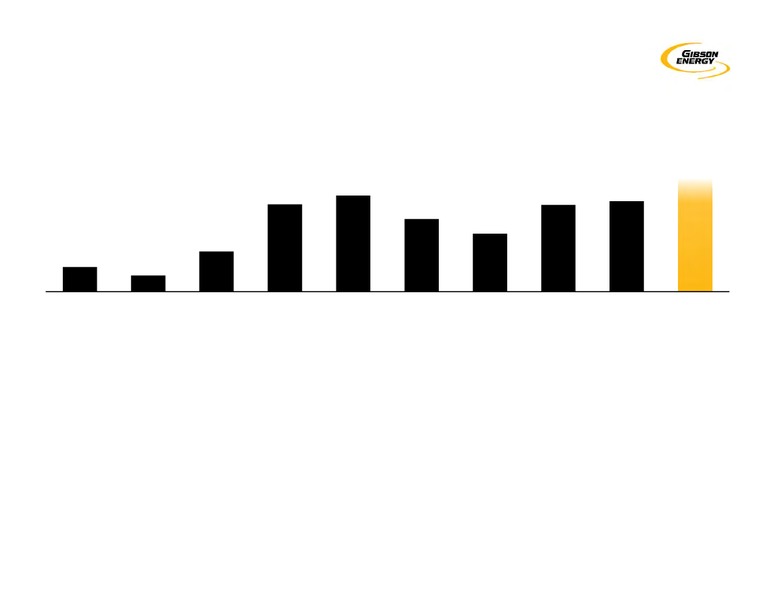 March 2020 Investor Presentation – Gibson Energy Inc. – slide 27
