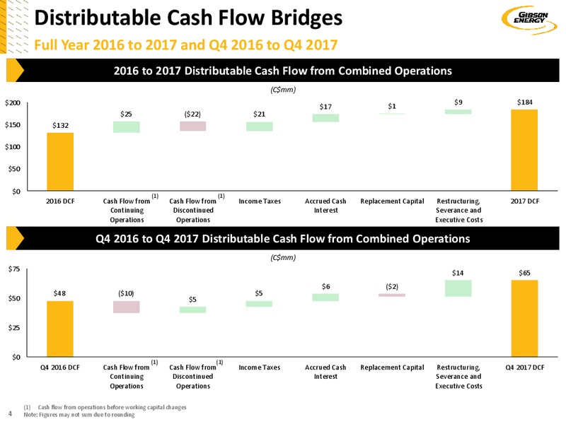 4Q 2017 Supplementary Information – Gibson Energy Inc. – slide 3
