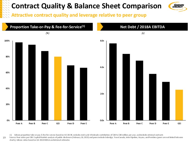 March 2019 Investor Presentation – Gibson Energy Inc. – slide 19
