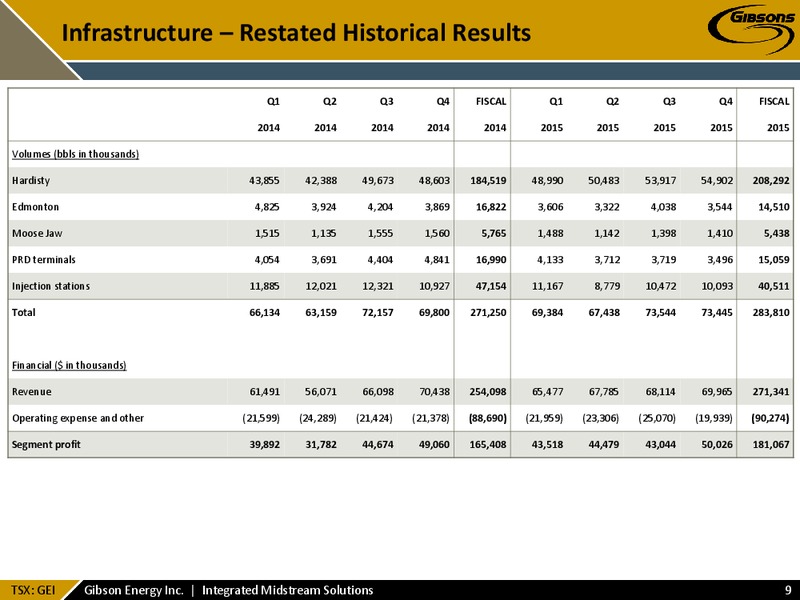 New Management Structure – Gibson Energy Inc. – slide 8