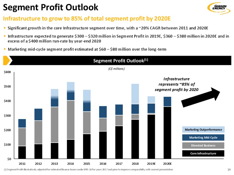 May 2019 Investor Presentation – Gibson Energy Inc. – slide 14