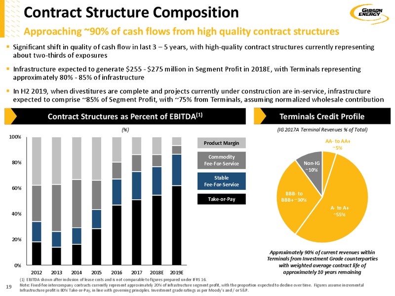 July 2018 Investor Presentation – Gibson Energy Inc. – slide 18