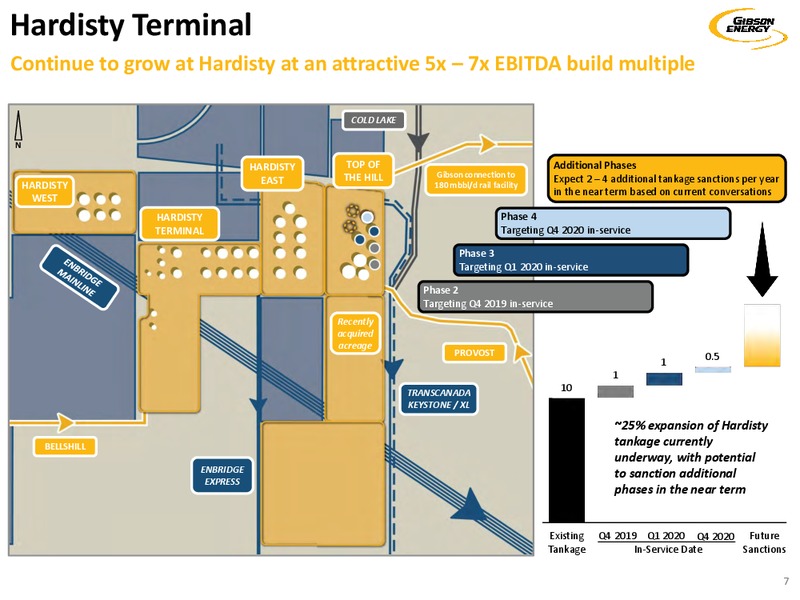 July 2019 Investor Presentation – Gibson Energy Inc. – slide 7