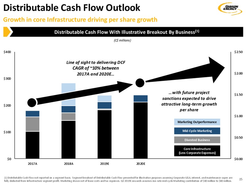 July 2019 Investor Presentation – Gibson Energy Inc. – slide 15