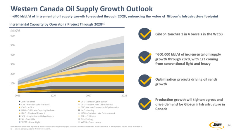 2Q 2025 Corporate Presentation – Gibson Energy Inc. – slide 14
