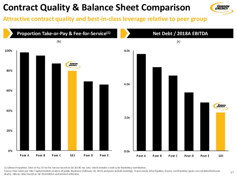 August 2019 Investor Presentation – Gibson Energy Inc. – slide 17