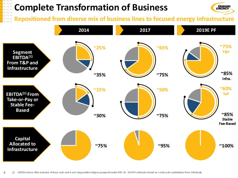 September 2018 Investor Presentation – Gibson Energy Inc. – slide 5