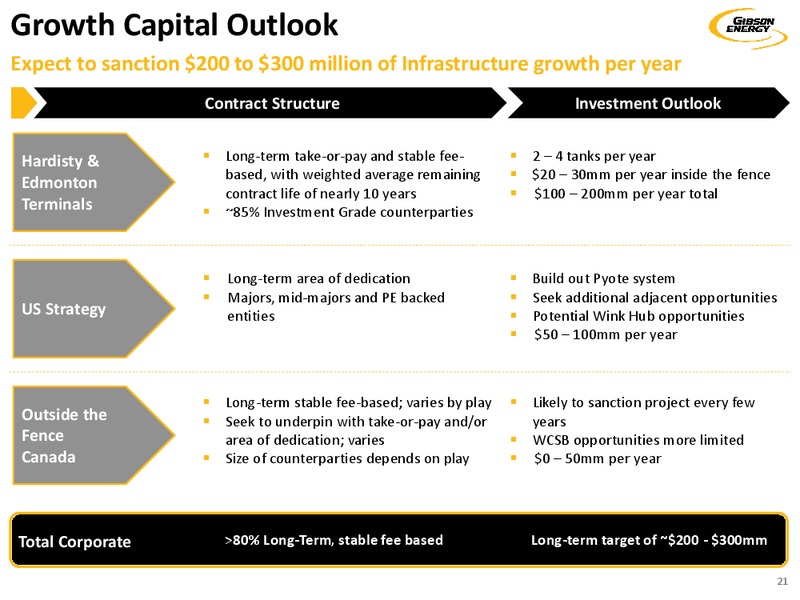 September 2019 Investor Presentation – Gibson Energy Inc. – slide 21