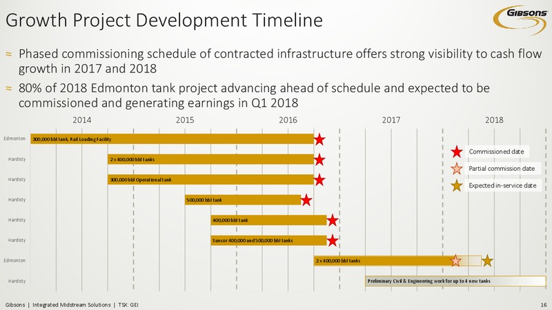 September 2017 Investor Presentation – Gibson Energy Inc. – slide 15