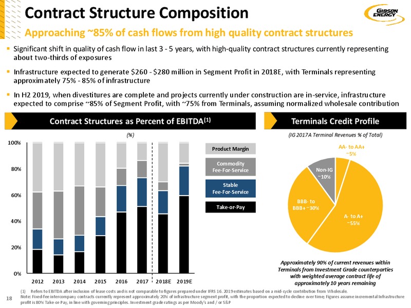October 2018 Investor Presentation – Gibson Energy Inc. – slide 18
