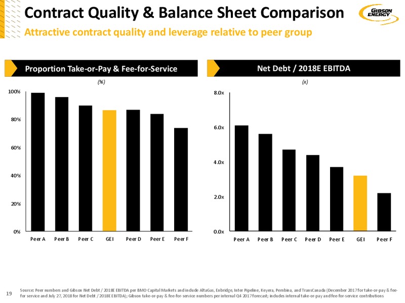 October 2018 Investor Presentation – Gibson Energy Inc. – slide 19
