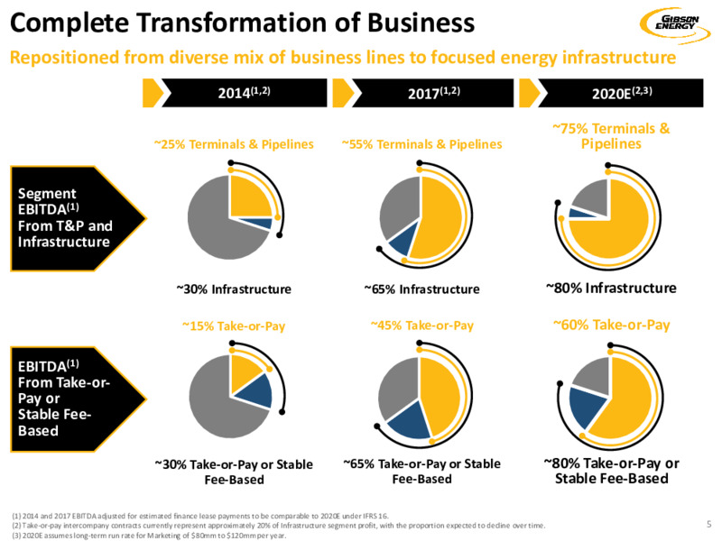 October 2020 Investor Presentation – Gibson Energy Inc. – slide 5
