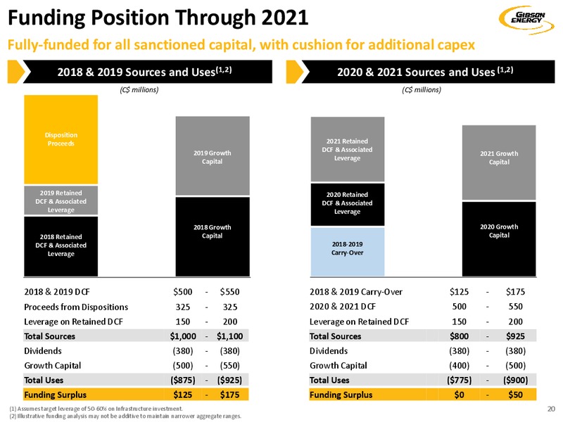 October 2019 Investor Presentation – Gibson Energy Inc. – slide 20