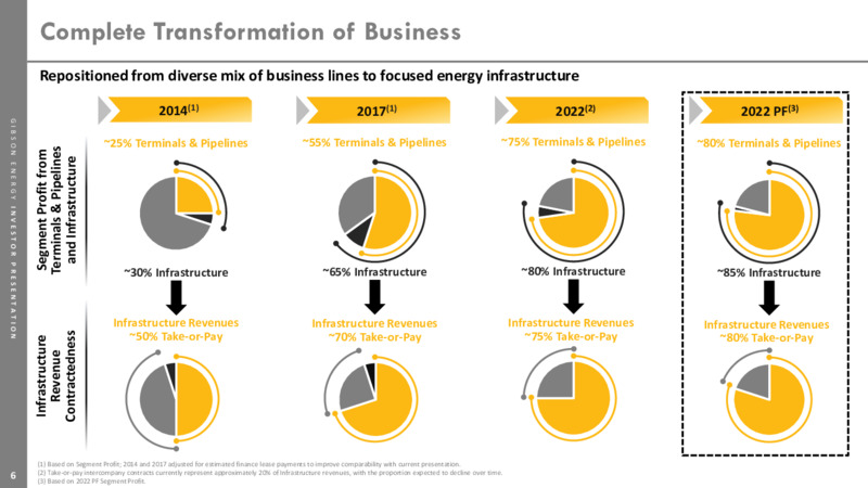 October 2023 Investor Presentation – Gibson Energy Inc. – slide 6