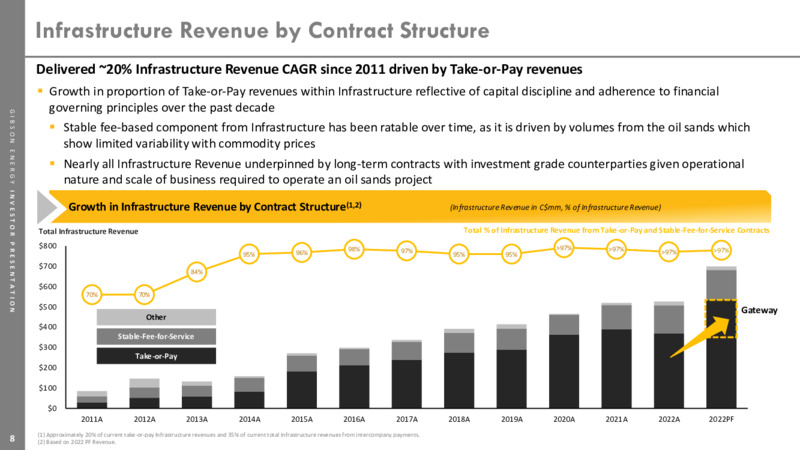 October 2023 Investor Presentation – Gibson Energy Inc. – slide 8