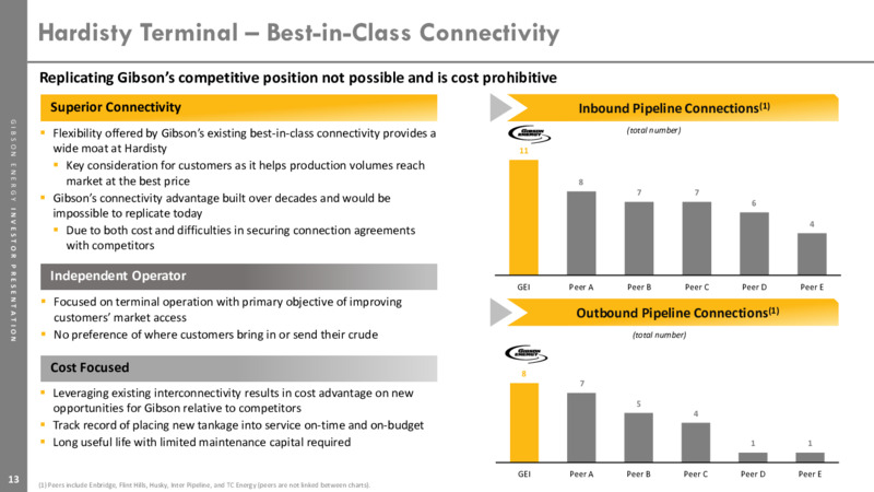October 2023 Investor Presentation – Gibson Energy Inc. – slide 13