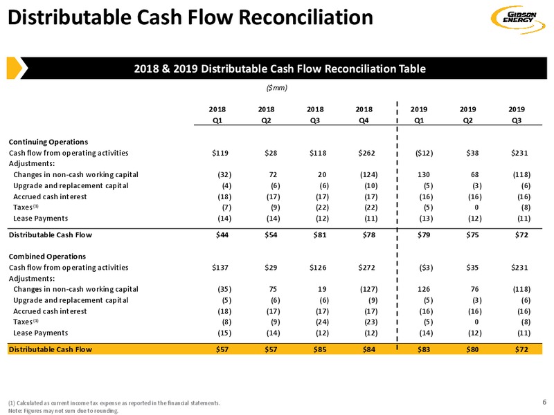 3Q 2019 Earnings Presentation – Gibson Energy Inc. – slide 6