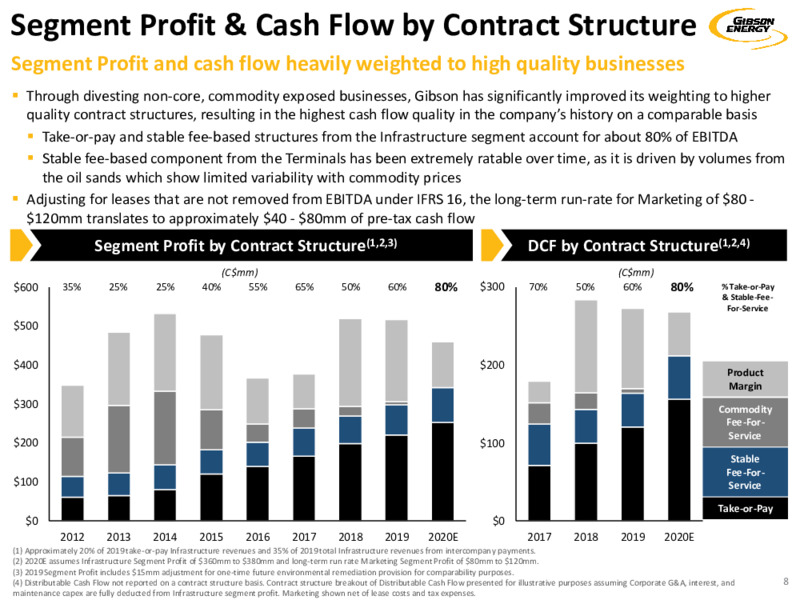 Q3 2020 Earnings Presentation – Gibson Energy Inc. – slide 8